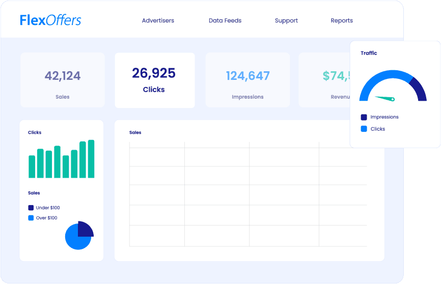 Dashboard showing the amount of sales, clicks, impressions and revenue with bar graphs and a pie chart underneath it.